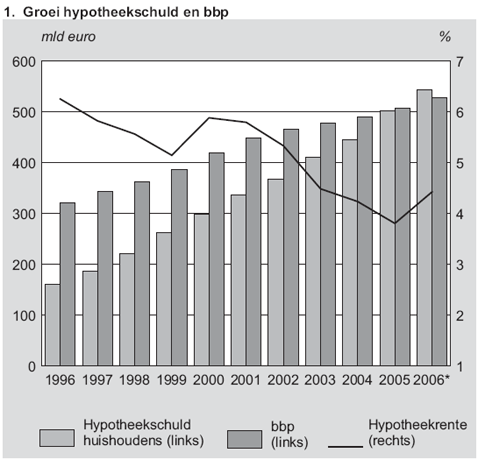 groei-hypotheekschuld-en-bbp