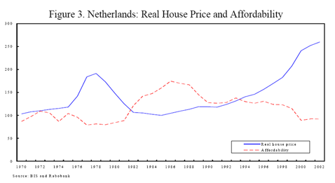 Huizenprijzen 1970 - 2002