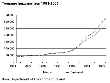 Huizenprijzen Ierland