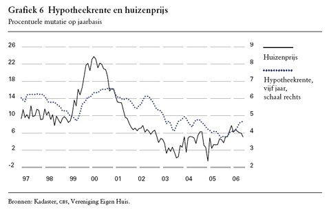 Hypotheekrente en huizenprijs