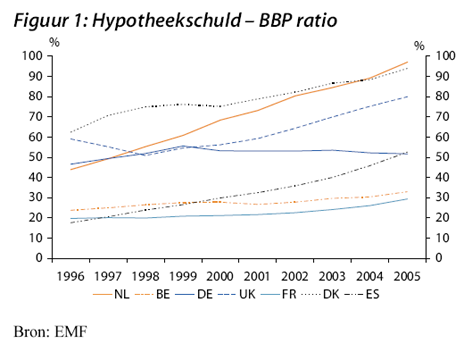 hypotheekschud bbp ratio