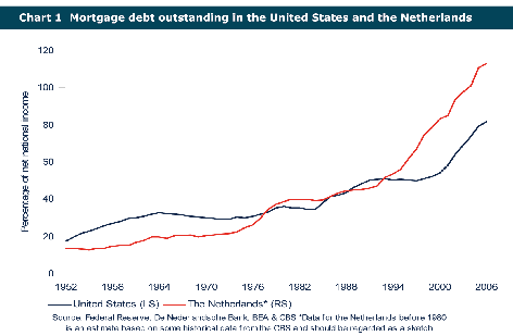 hypotheekschuld in verhouding tot het net national income in Nederland