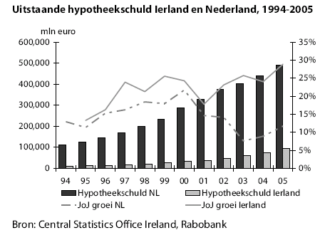 hypotheekschuld Nederland Ierland