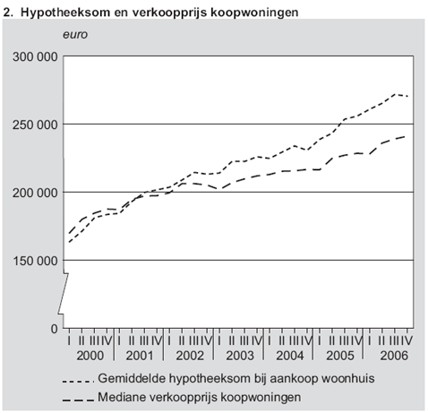 hypotheeksom-en-verkoopprijs-koopwoningen