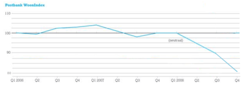 ING woonindex