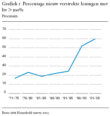 loan-to-value ratio. (ltv) groter dan 100%