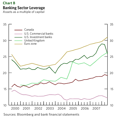 Leverage banking