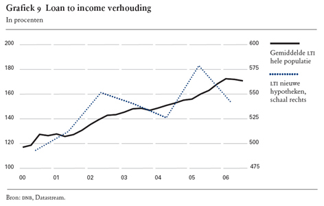 loan to income in Nederland