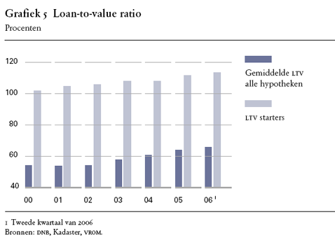 loan-to-value Nederlandse hypotheken