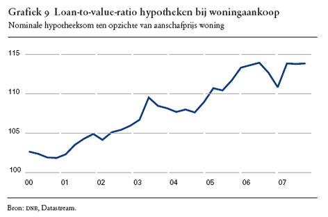 Loan-to-value-ratio hypothekenen