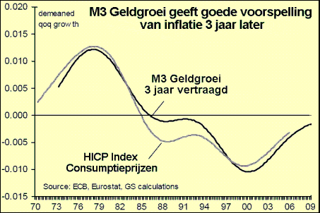 inflatie en geldgroei