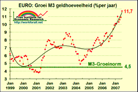 M3 geldgroei