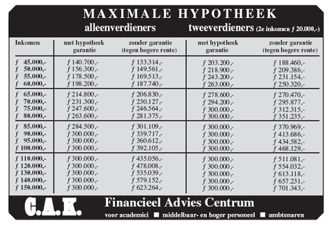 Maximale hypotheek 1995