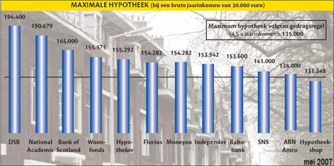 maximale hypotheek 30000euro bruto mei 2007