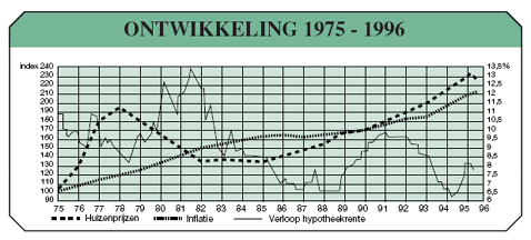 ontwikkeling huizenprijzen 1975-1996