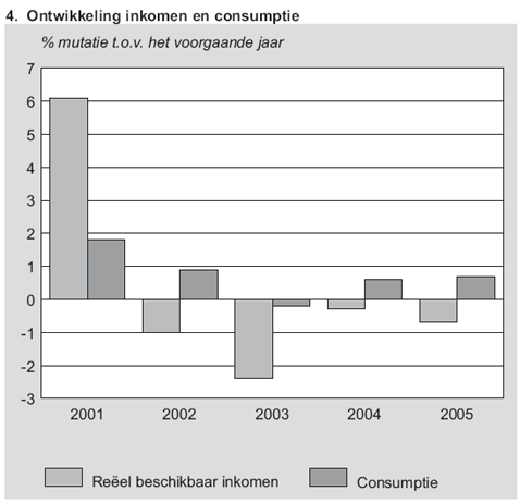 ontwikkeling-inkomen-en-consumptie