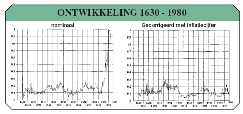 Ontwikkelingen huizenprijzen 1630-1980