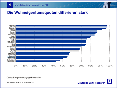 percentage eigen woningen