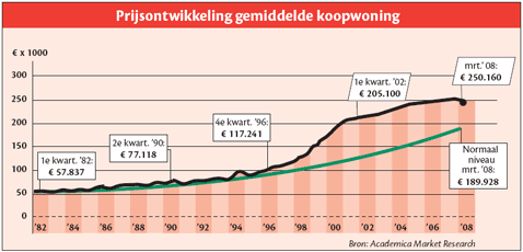 Prijsontwikkeling gemiddelde koopwoning