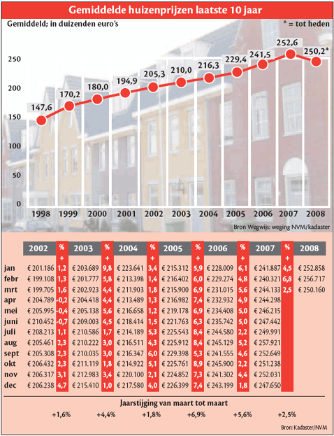 Gemiddelde huizenprijzen de laatste 10 jaar