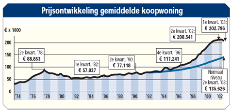 Prijsontwikkeling gemiddelde koopwoning 1974 - 2002