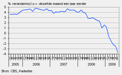 huizenprijzen CBS