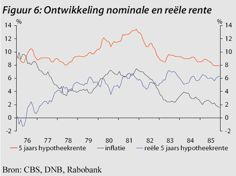 hypotheekrente ontwikkeling