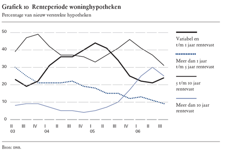 Renteperiode woninghypotheken