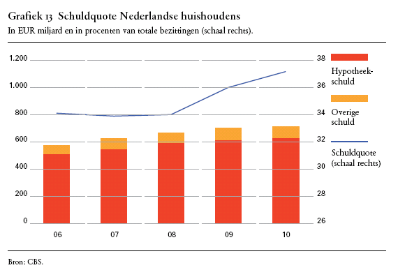 schuldquote-ned-huishoudens