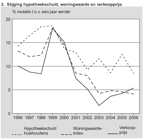 stijging-hypotheekschuld-woningwaarde-en-verkoopprijs