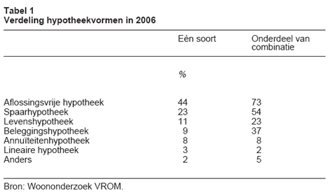 verdeling-hypotheekvormen-in-2006