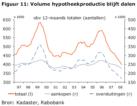 Volume hypotheekproductie