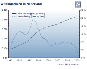 Woningprijs