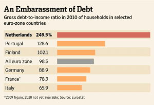 Dutch Household Debt