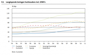 Langlopende leningen huishoudens incl. IZWh’s