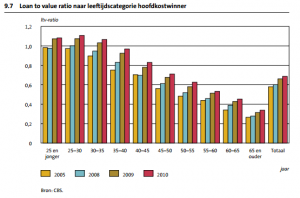 Loan to value ratio naar leeftijdscategorie hoofdkostwinner