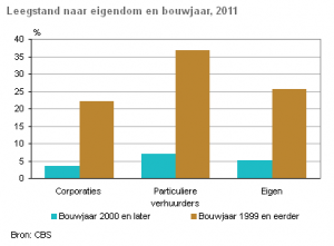 Leegstand naar eigendom en bouwjaar, 2011