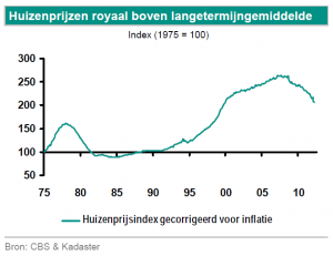 Huizenprijzen royaal boven langetermijngemiddelde