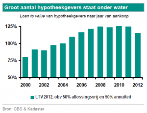 Groot aantal hypotheekgevers staat onder water