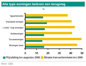 Alle type woningen beleven een terugslag