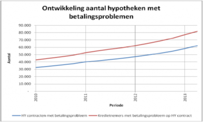 hypo-met-betalingsproblemen