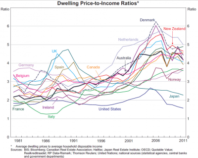 price-to-income