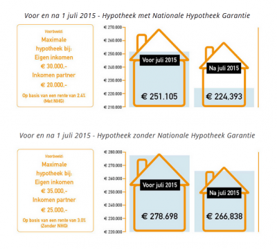 hypotheken juli 2015